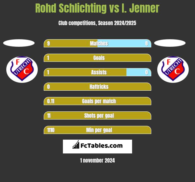 Rohd Schlichting vs I. Jenner h2h player stats