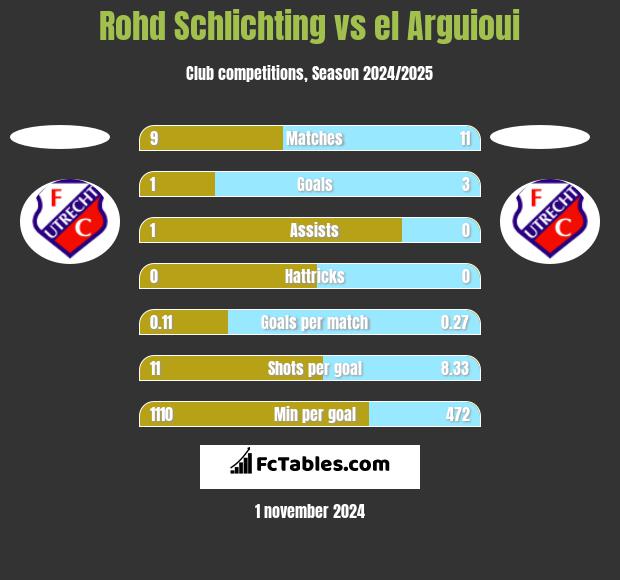 Rohd Schlichting vs el Arguioui h2h player stats