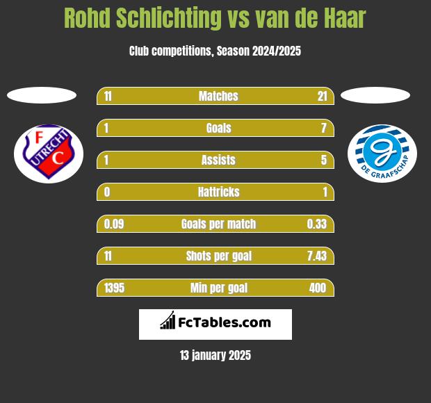 Rohd Schlichting vs van de Haar h2h player stats