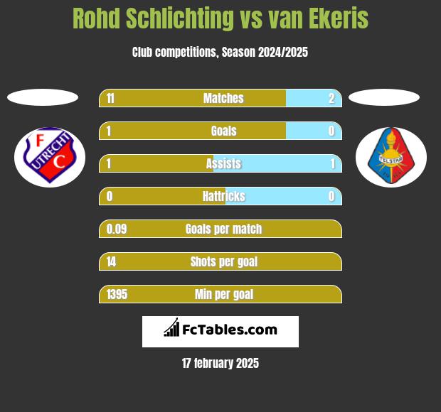 Rohd Schlichting vs van Ekeris h2h player stats