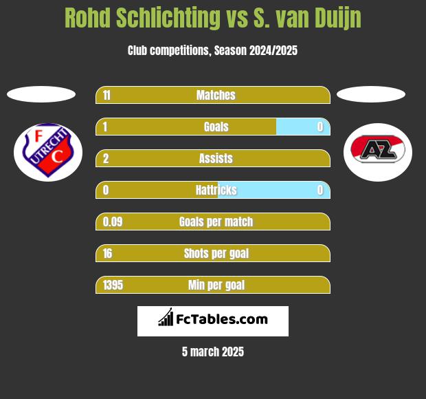 Rohd Schlichting vs S. van Duijn h2h player stats