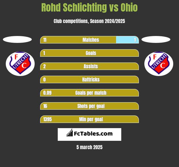 Rohd Schlichting vs Ohio h2h player stats