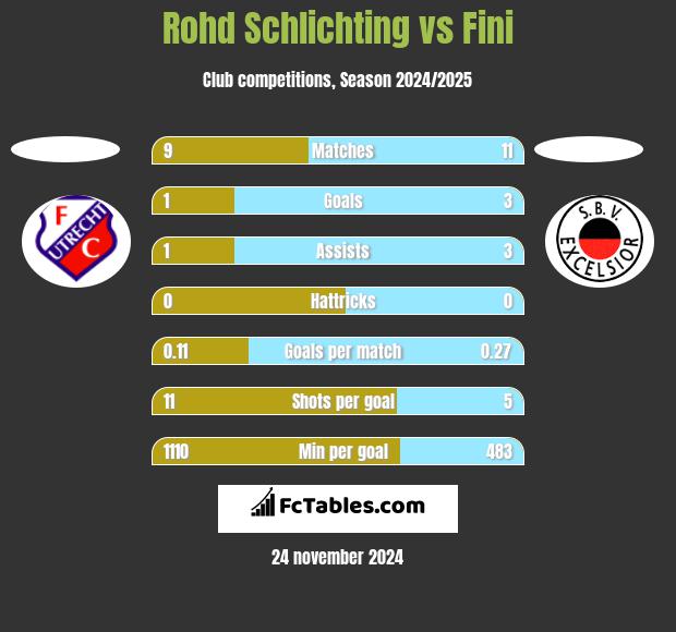 Rohd Schlichting vs Fini h2h player stats