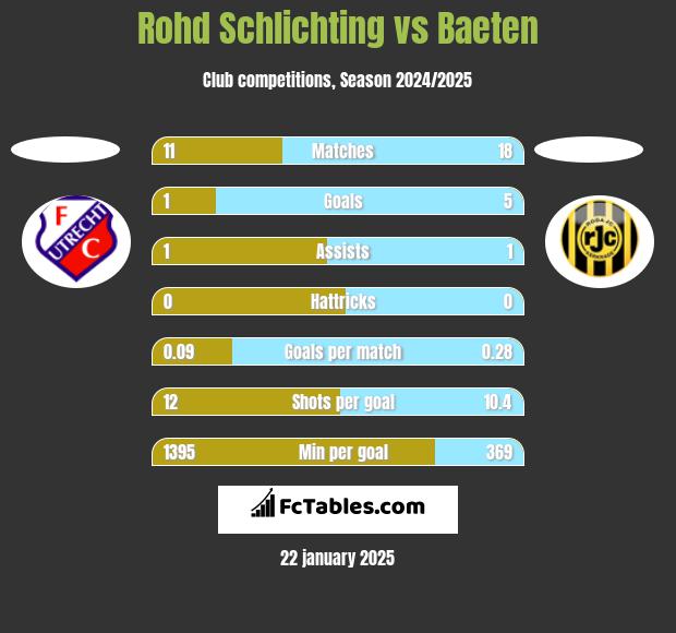 Rohd Schlichting vs Baeten h2h player stats