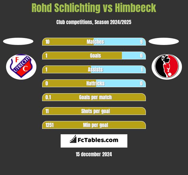 Rohd Schlichting vs Himbeeck h2h player stats