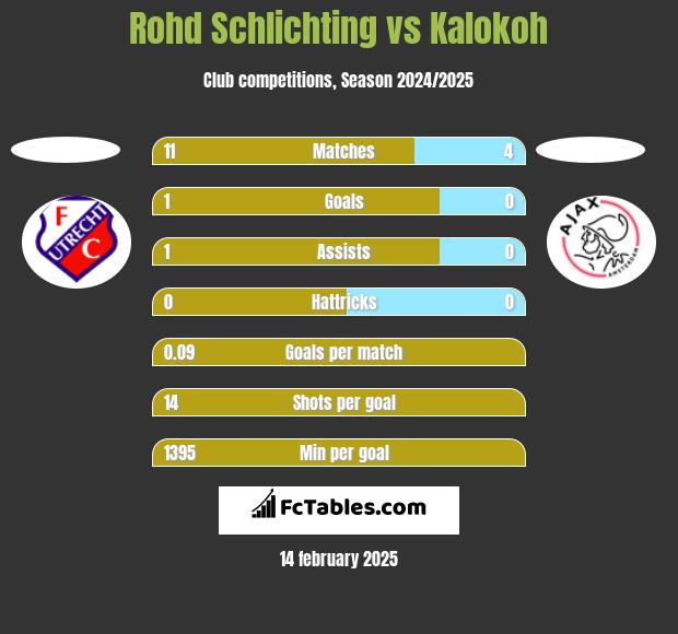 Rohd Schlichting vs Kalokoh h2h player stats