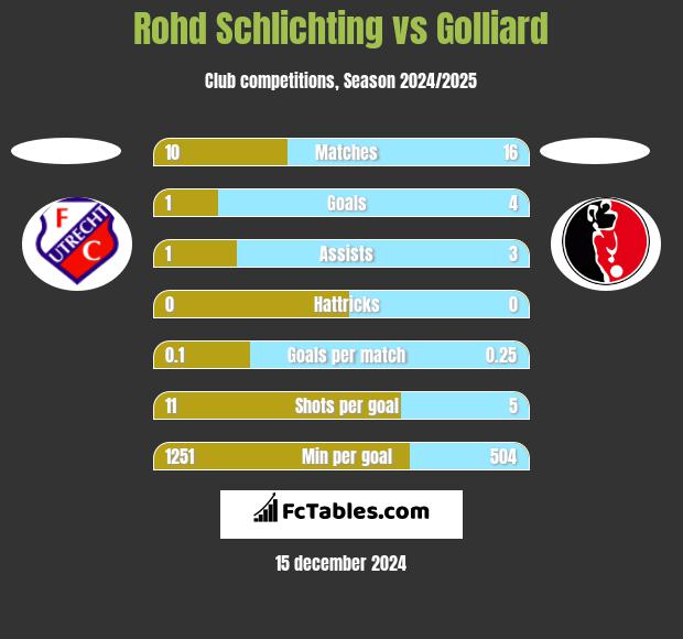 Rohd Schlichting vs Golliard h2h player stats