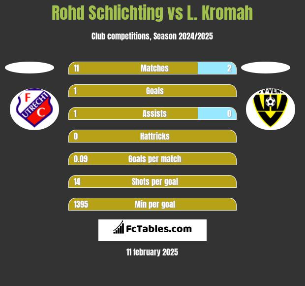 Rohd Schlichting vs L. Kromah h2h player stats