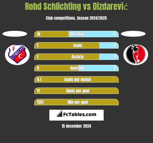 Rohd Schlichting vs Dizdarević h2h player stats