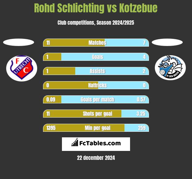 Rohd Schlichting vs Kotzebue h2h player stats