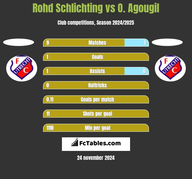 Rohd Schlichting vs O. Agougil h2h player stats