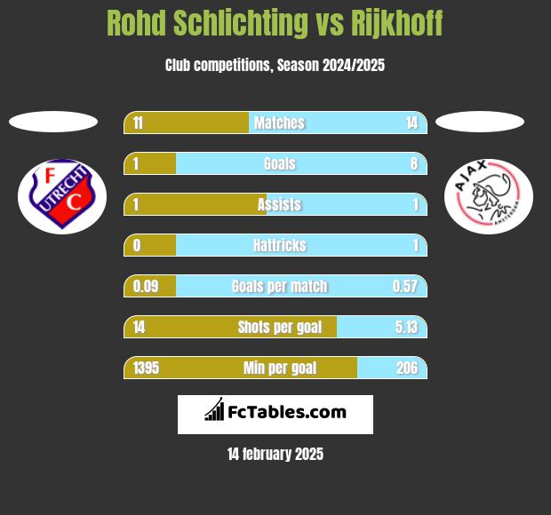 Rohd Schlichting vs Rijkhoff h2h player stats