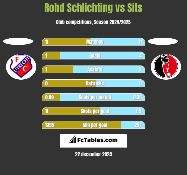 Rohd Schlichting vs Sits h2h player stats