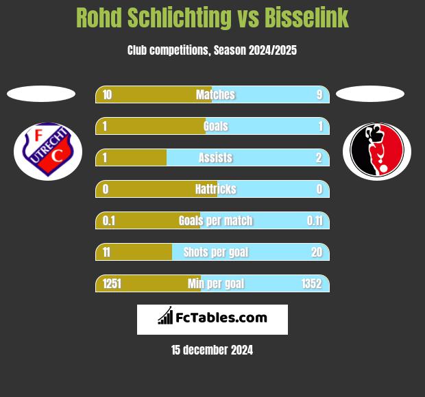 Rohd Schlichting vs Bisselink h2h player stats