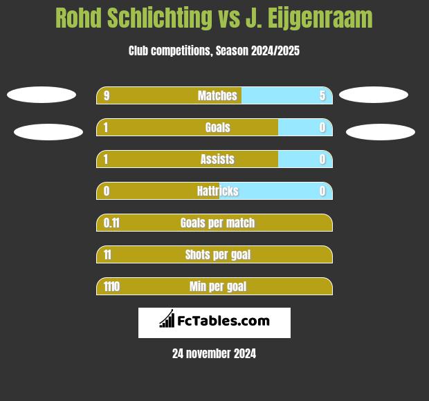 Rohd Schlichting vs J. Eijgenraam h2h player stats