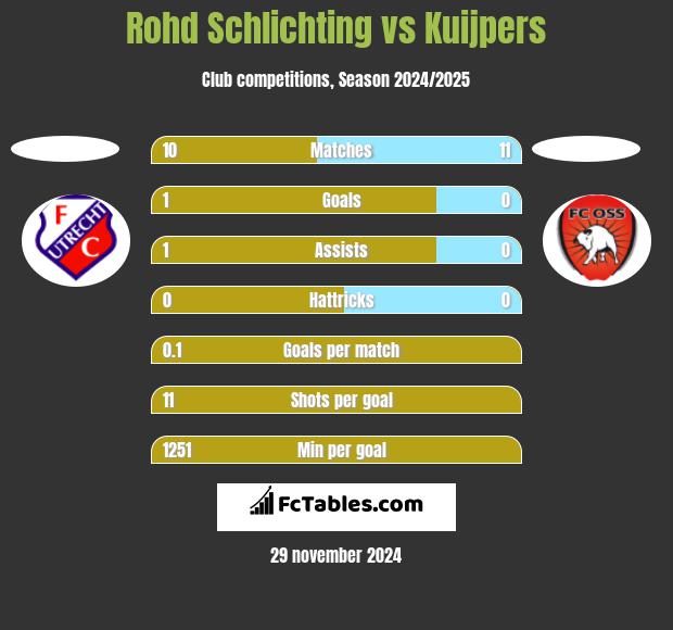 Rohd Schlichting vs Kuijpers h2h player stats