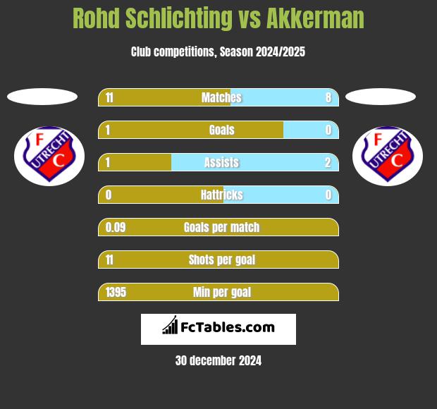 Rohd Schlichting vs Akkerman h2h player stats