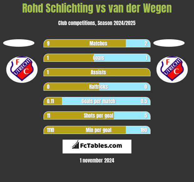 Rohd Schlichting vs van der Wegen h2h player stats