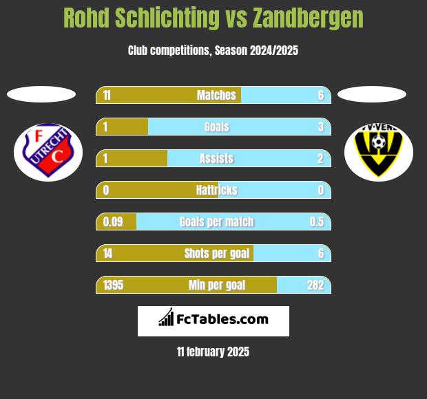 Rohd Schlichting vs Zandbergen h2h player stats