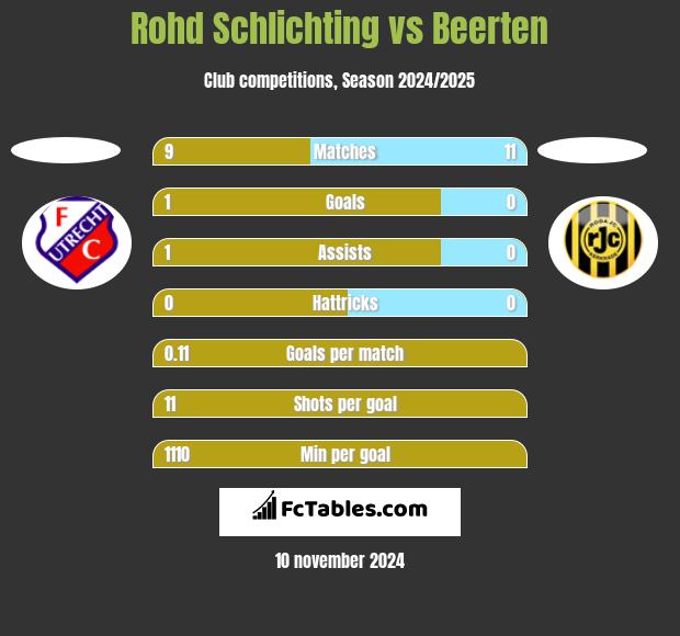 Rohd Schlichting vs Beerten h2h player stats