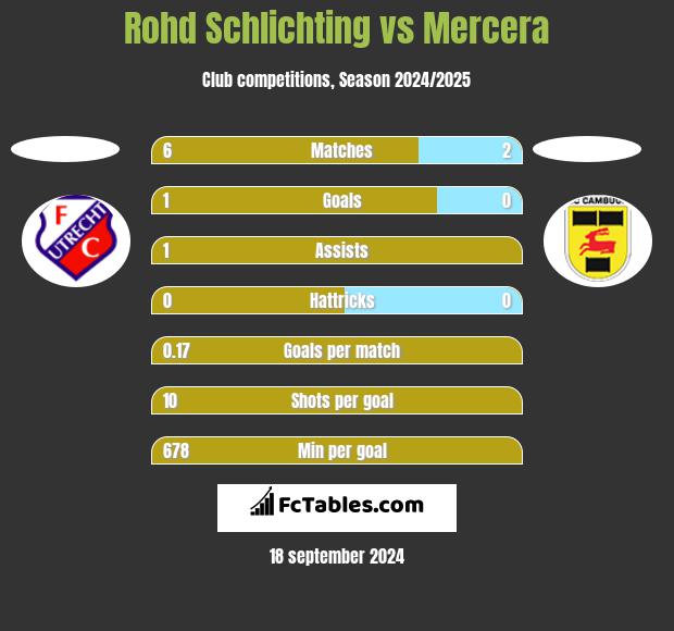 Rohd Schlichting vs Mercera h2h player stats