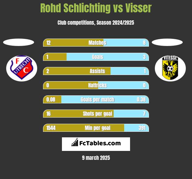 Rohd Schlichting vs Visser h2h player stats