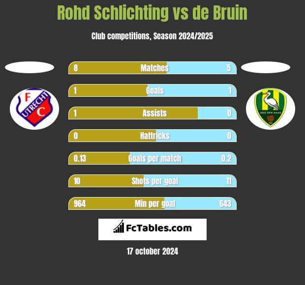 Rohd Schlichting vs de Bruin h2h player stats