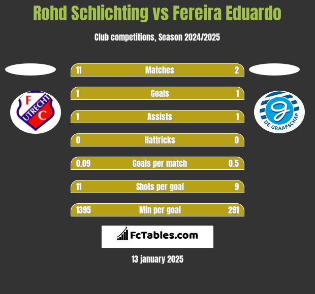 Rohd Schlichting vs Fereira Eduardo h2h player stats