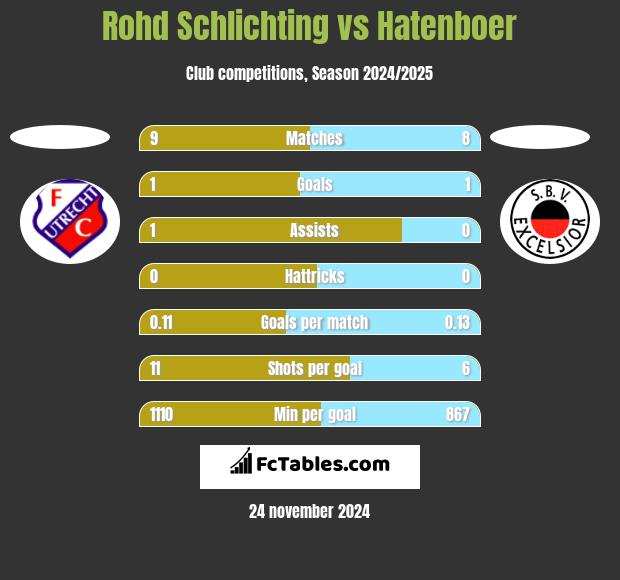 Rohd Schlichting vs Hatenboer h2h player stats