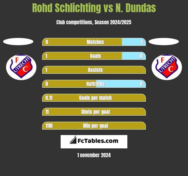 Rohd Schlichting vs N. Dundas h2h player stats