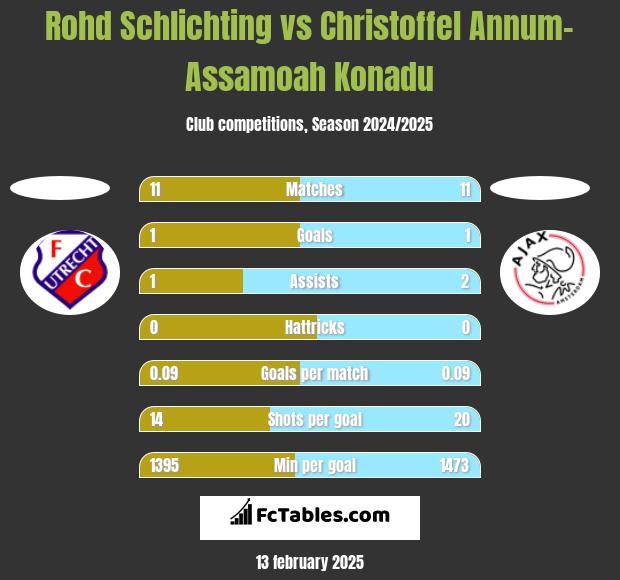 Rohd Schlichting vs Christoffel Annum-Assamoah Konadu h2h player stats