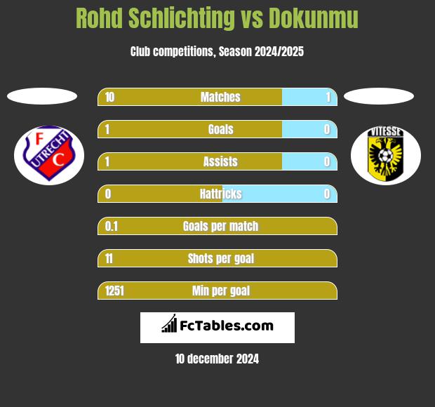 Rohd Schlichting vs Dokunmu h2h player stats