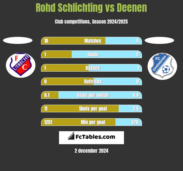 Rohd Schlichting vs Deenen h2h player stats