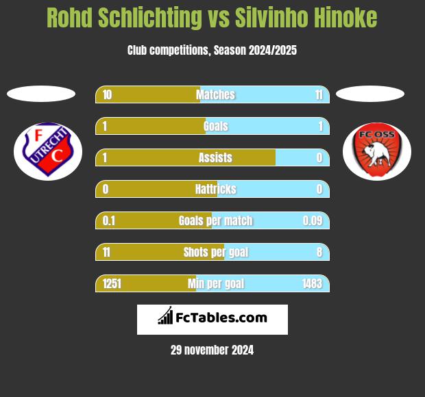 Rohd Schlichting vs Silvinho Hinoke h2h player stats