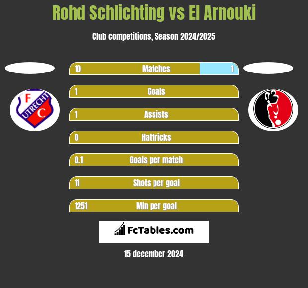 Rohd Schlichting vs El Arnouki h2h player stats