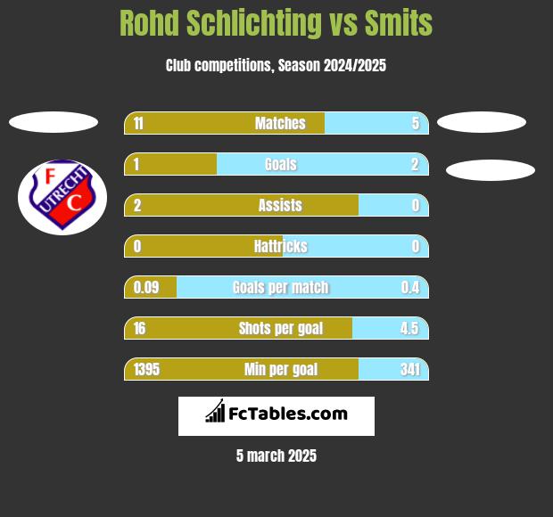 Rohd Schlichting vs Smits h2h player stats