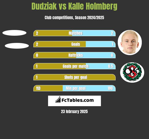 Dudziak vs Kalle Holmberg h2h player stats