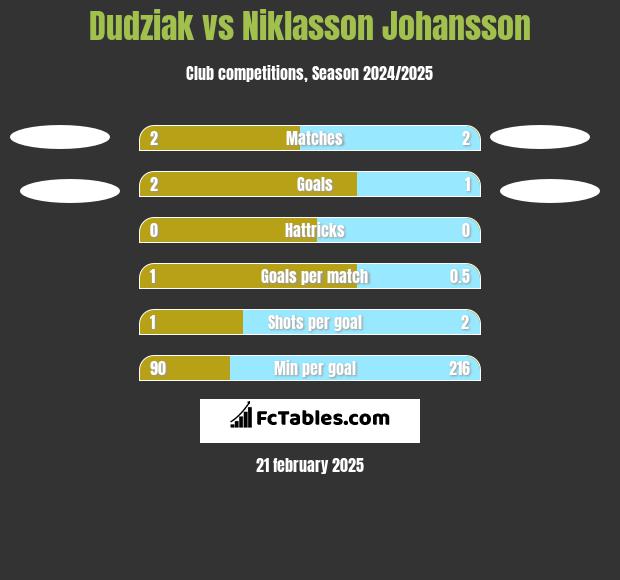 Dudziak vs Niklasson Johansson h2h player stats