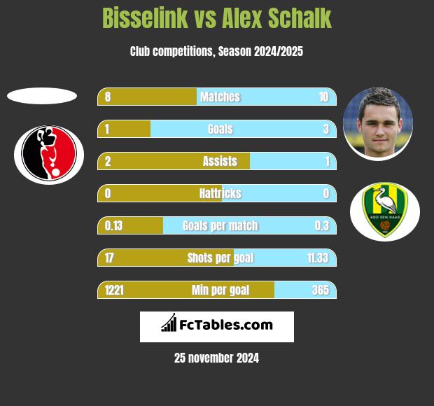 Bisselink vs Alex Schalk h2h player stats