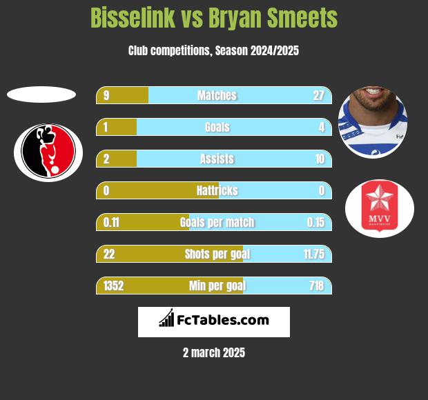 Bisselink vs Bryan Smeets h2h player stats