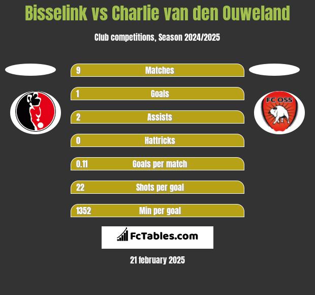 Bisselink vs Charlie van den Ouweland h2h player stats