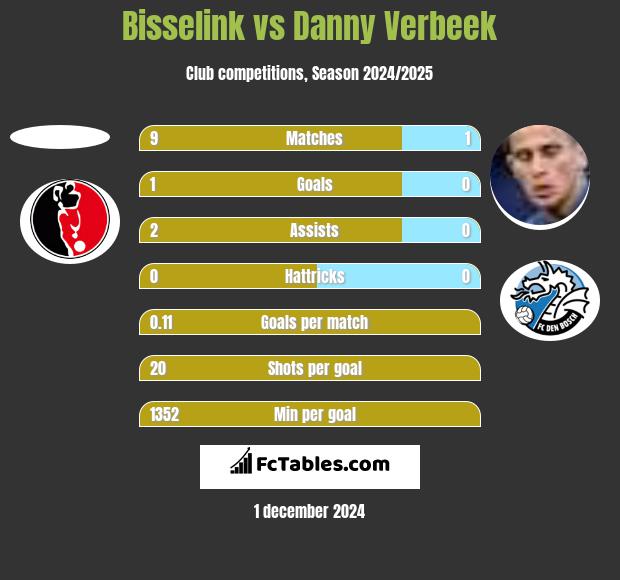 Bisselink vs Danny Verbeek h2h player stats