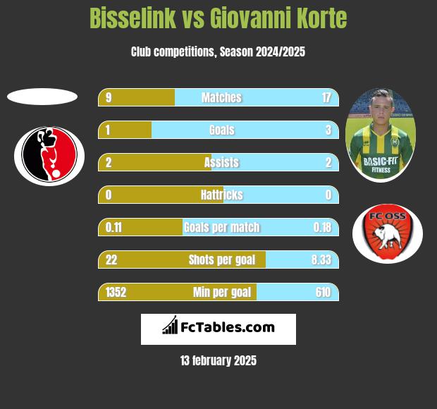 Bisselink vs Giovanni Korte h2h player stats