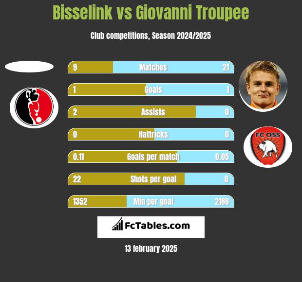 Bisselink vs Giovanni Troupee h2h player stats