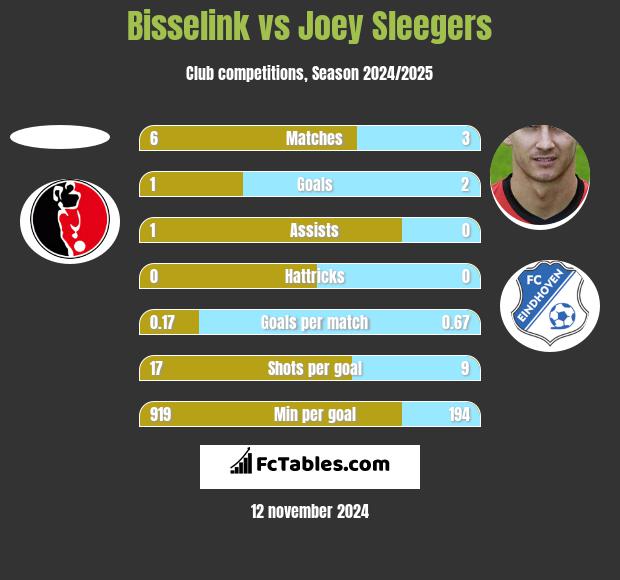 Bisselink vs Joey Sleegers h2h player stats