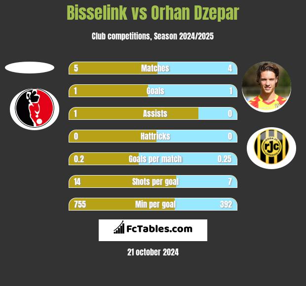 Bisselink vs Orhan Dzepar h2h player stats