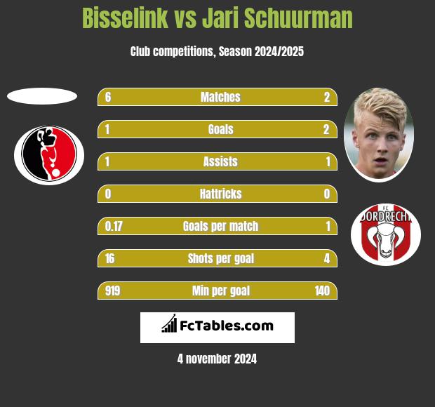 Bisselink vs Jari Schuurman h2h player stats