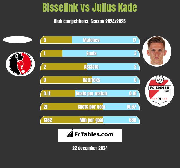 Bisselink vs Julius Kade h2h player stats