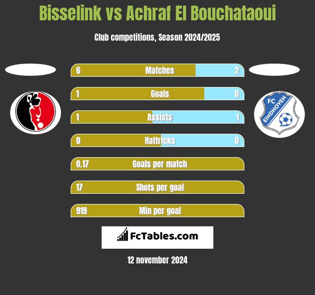 Bisselink vs Achraf El Bouchataoui h2h player stats