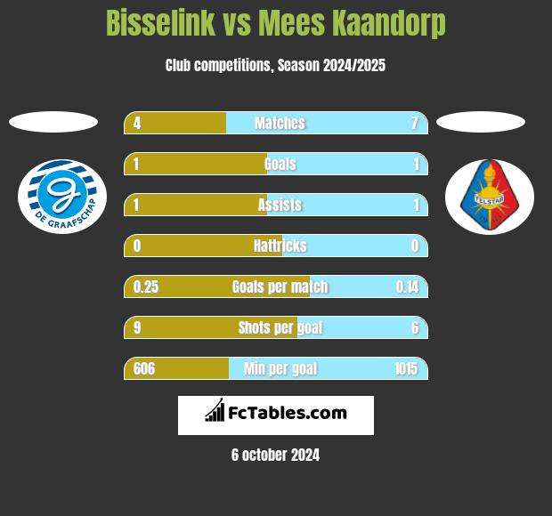 Bisselink vs Mees Kaandorp h2h player stats